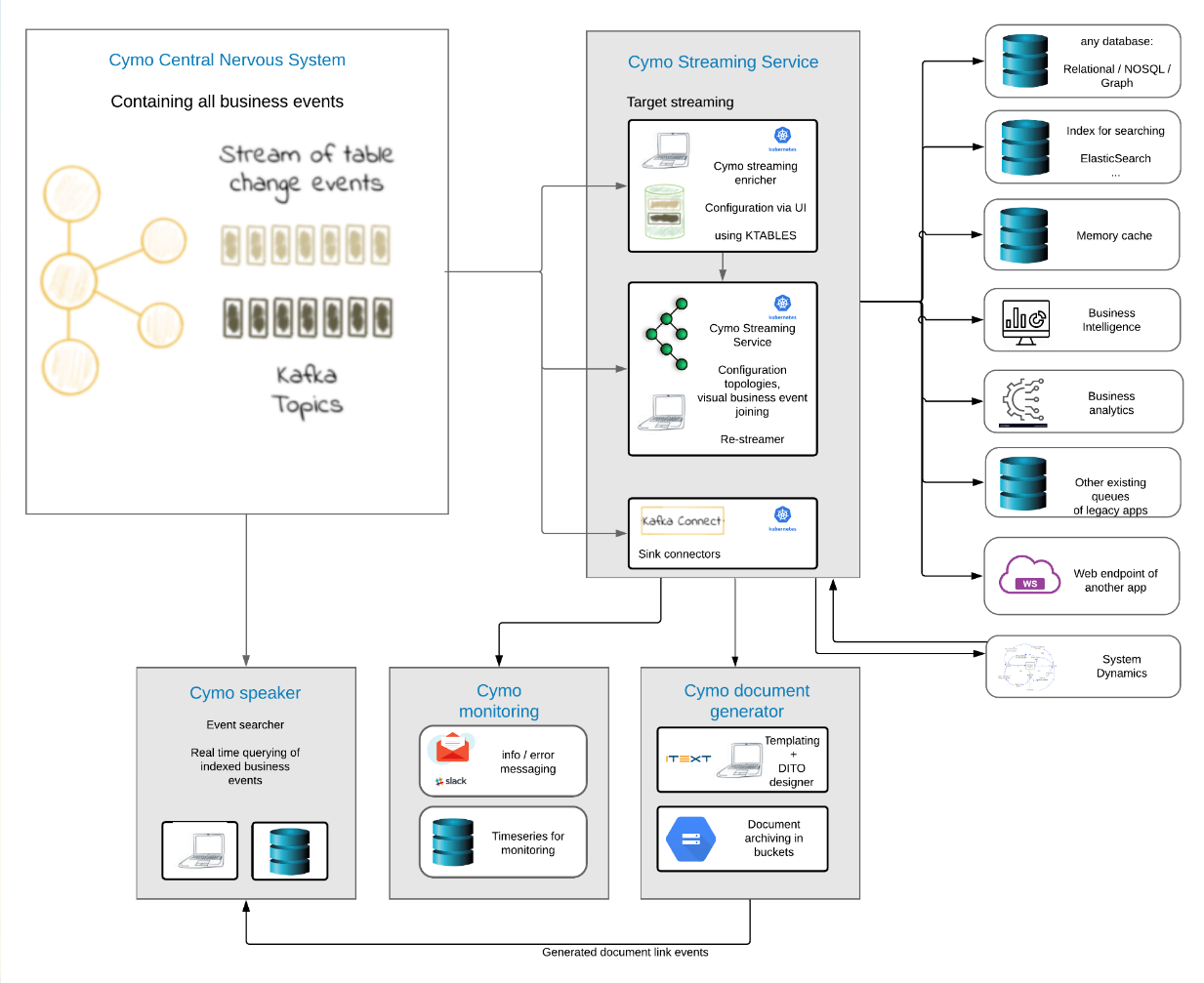 The redesigned Cymo architecture