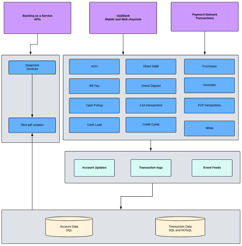 An architectural overview of Green Dot's BaaS platform