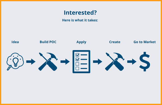 How the iText Developers Platform works