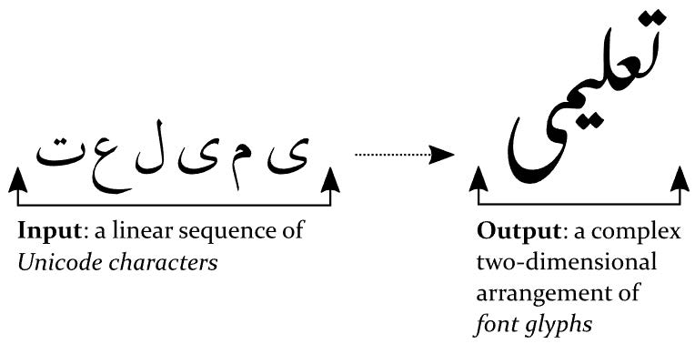 How pdfCalligraph transforms Unicode text to the correct PDF output for Arabic text