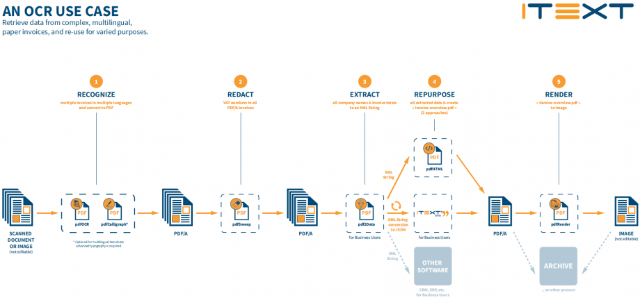 iText pdfOCR Use Case
